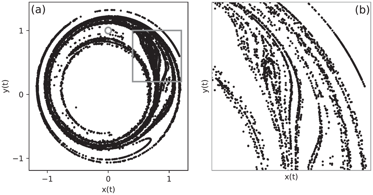 Fractal cloud of points from ten thousand nearby initial conditions of a noisy Hopf oscillator